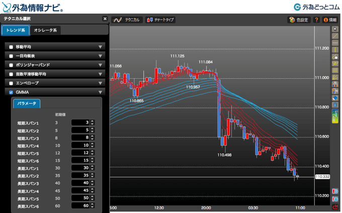 外為どっとコム「高機能チャート（外為情報ナビ）」