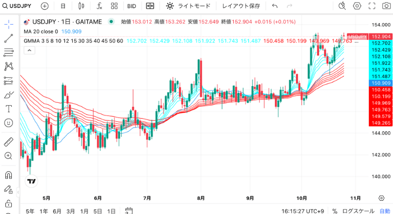 外為どっとコム「高機能チャート（外為情報ナビ）」