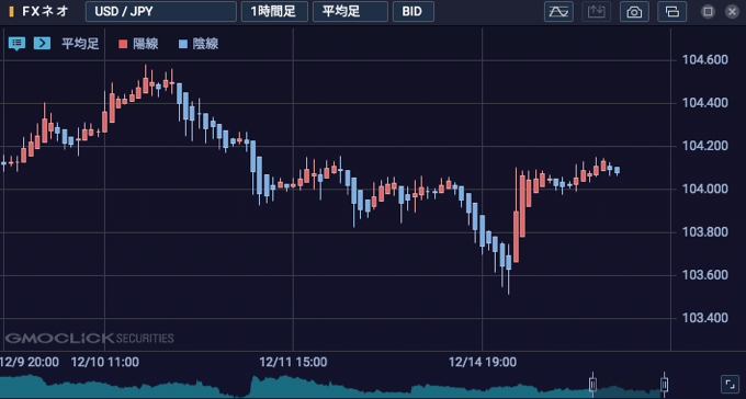 GMOクリック証券の平均足チャート