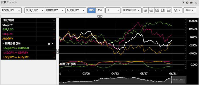 G.comチャート