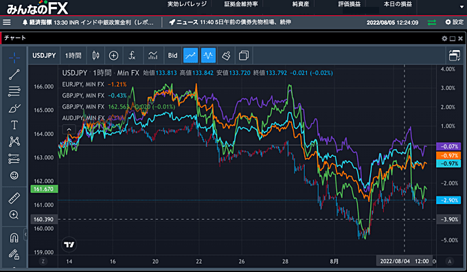 みんなのFX「TradingViewチャート」