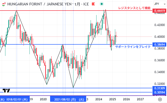 ハンガリーフォリント円のチャート分析・見通し