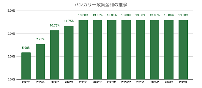 ハンガリーの政策金利の推移