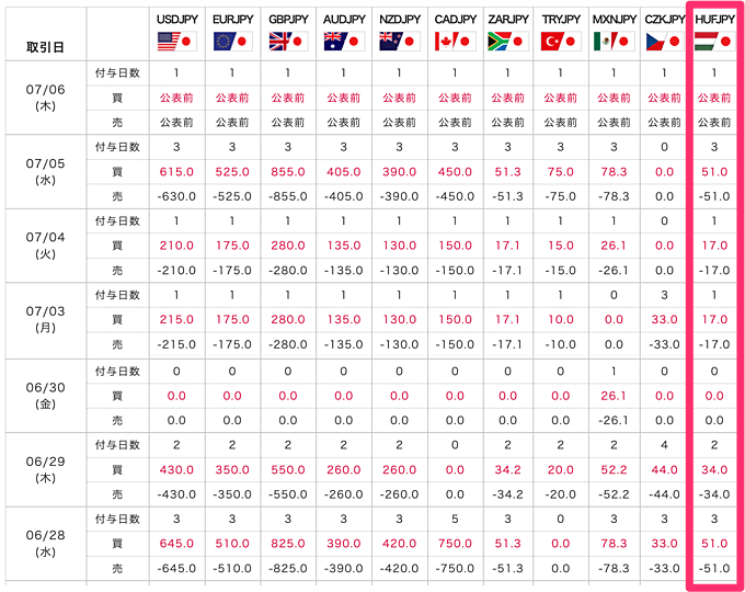 ハンガリーフォリント円（HUF/JPY）のスワップポイントは？