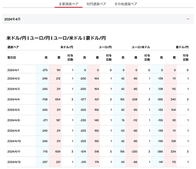 IG証券のスワップポイントカレンダーについて