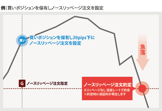 ノースリッページ注文で想定外の損失を確実に防げる！