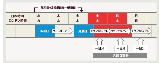 IG証券のスワップポイント受渡日