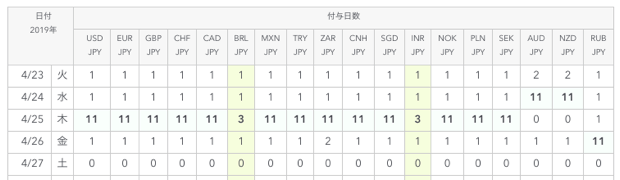 2019年の大型連休前のスワップポイント付与