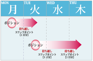 1日分のスワップポイント付与タイミング