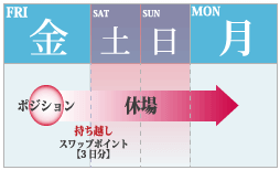 3日分のスワップポイント付与タイミング