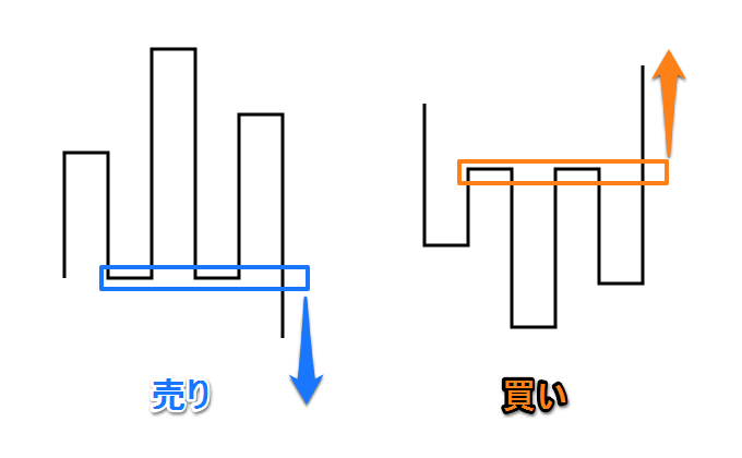 カギ足の三尊・逆三尊