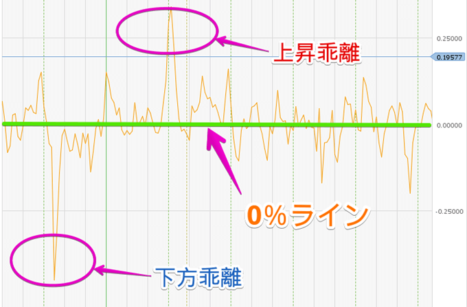 乖離率