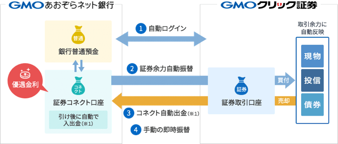 GMOクリック証券 × GMOあおぞらネット銀行