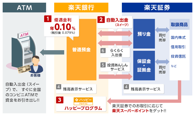 楽天証券 × 楽天銀行