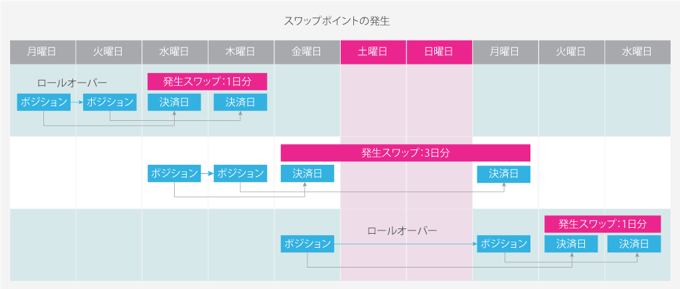 スワップポイントの付与時間はいつ？