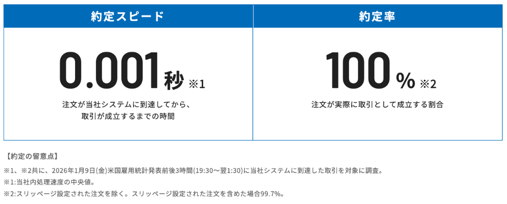 約定速度と約定率も業界最高水準