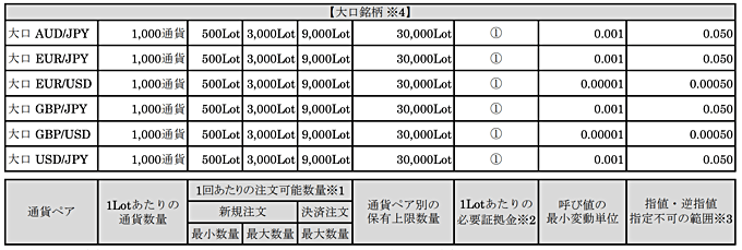 大口取引におけるスプレッドの変動について