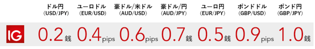 IG証券の主要通貨ペアの標準スプレッド