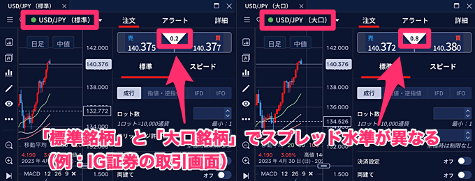 大口取引におけるスプレッドの変動について