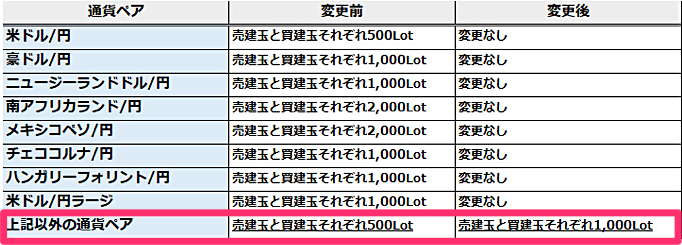 【FX】国内業者の最大ロット・最大取引数量を徹底比較！