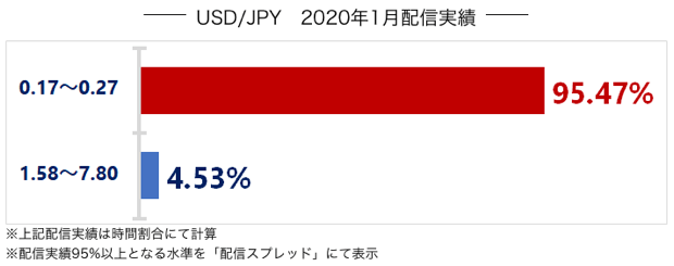 SBI FXトレードのスプレッド実績