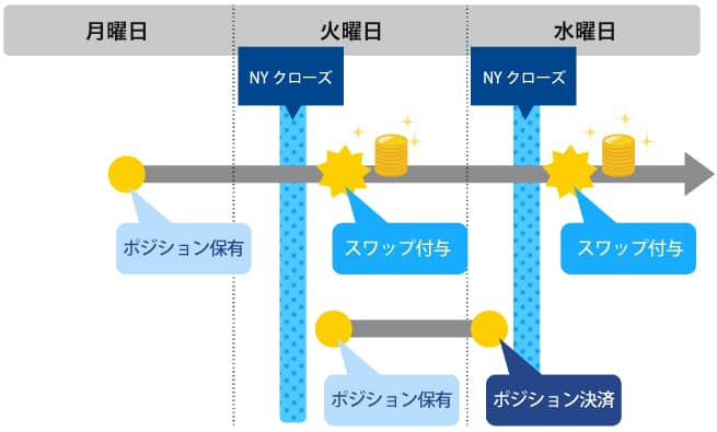 スワップポイントの付与時間はいつ？