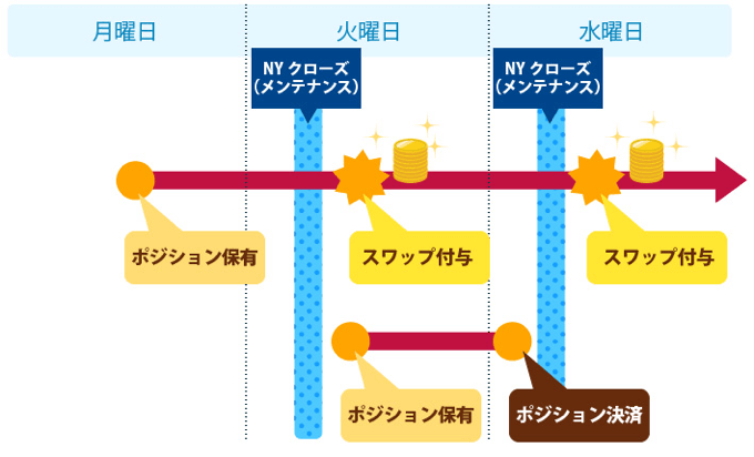 スワップポイントの付与時間・タイミング