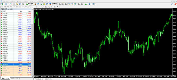 日経225や金などCFD7銘柄のチャート表示が可能！