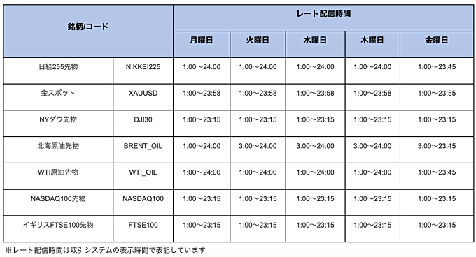 日経225や金などCFD7銘柄のチャート表示が可能！