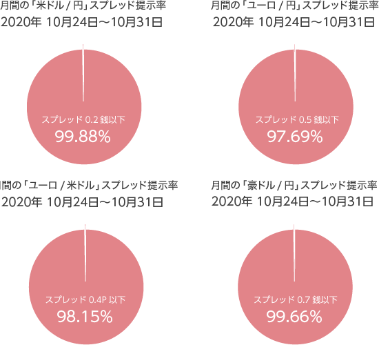 YJFX!のスプレッド提示率