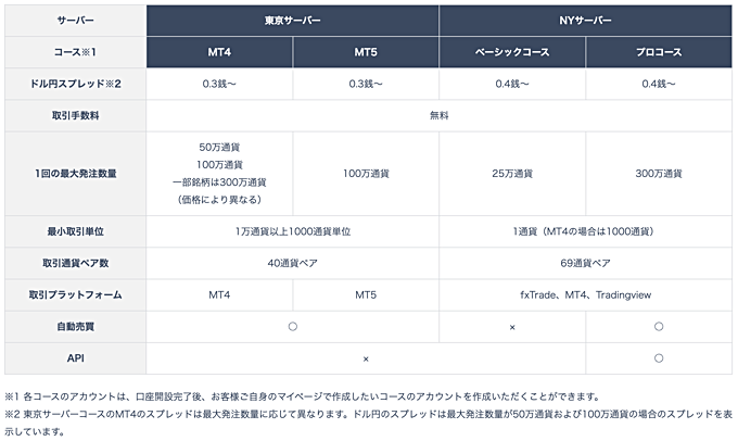 OANDAでは取引スタイルに応じて3つのコースを選べる！