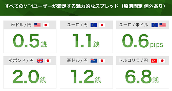 米ドル円0.5銭など低水準スプレッドで取引！