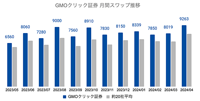 GMO外貨の推移・特徴