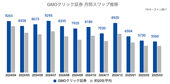 GMO外貨の推移・特徴