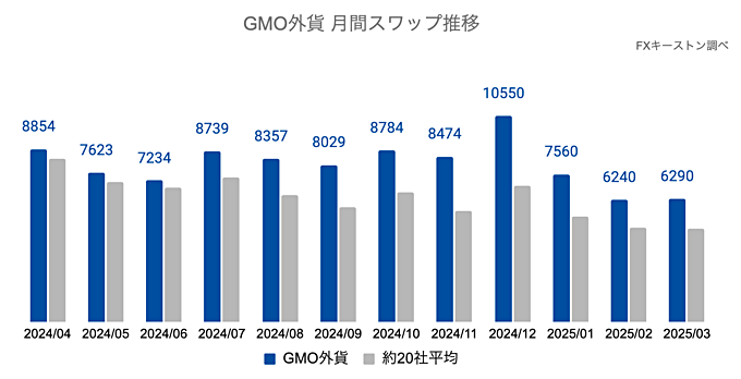 GMO外貨の推移・特徴