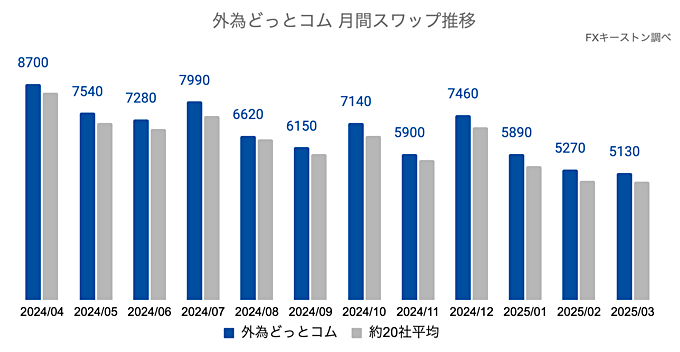 外為どっとコムの推移・特徴