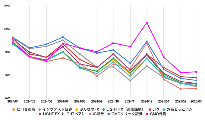 おすすめFX業者10社のスワップポイント推移