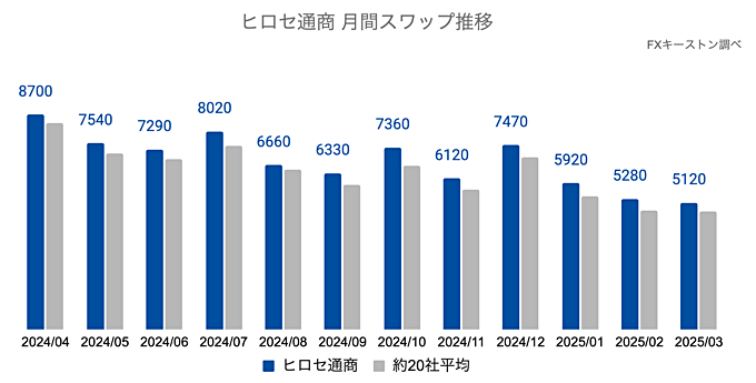 ヒロセ通商の推移・特徴