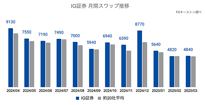 IG証券の推移・特徴