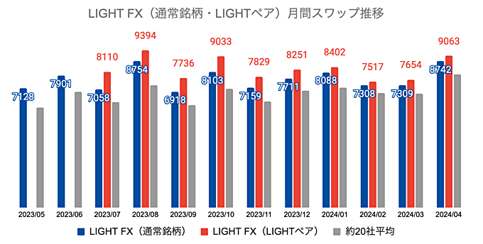 LIGHT FXの推移・特徴