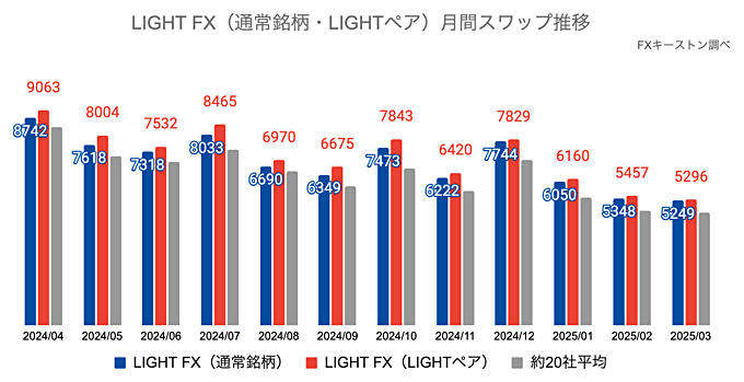 LIGHT FXの推移・特徴