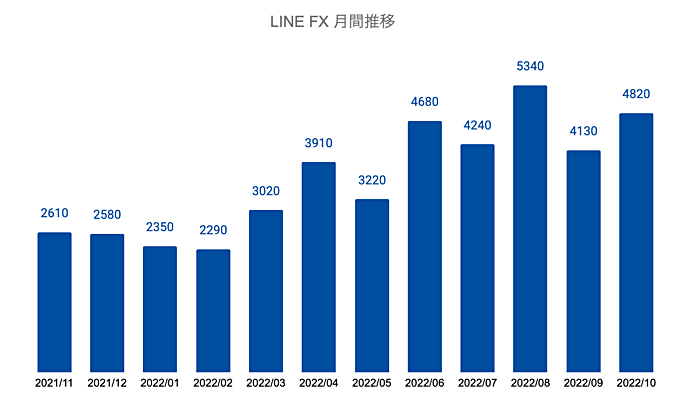 LINE FXの推移・特徴