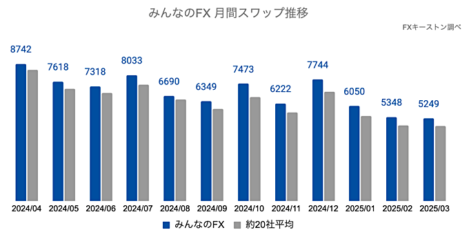 みんなのFXの推移・特徴