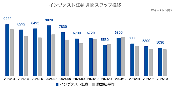インヴァスト証券の推移・特徴