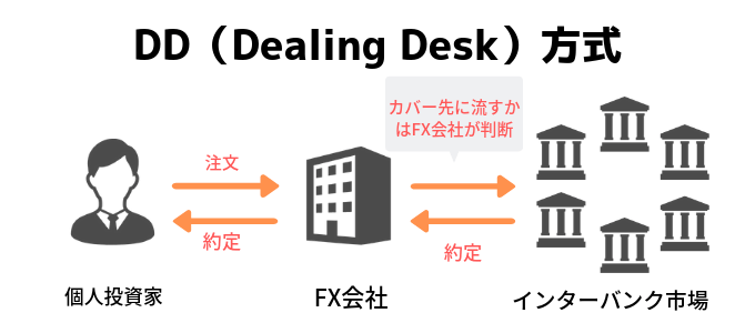 NDD方式とDD方式の違いって？