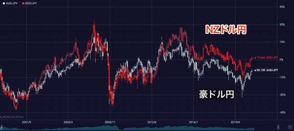 NZドル円と豪ドル円の相関