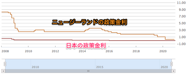 NZドル政策金利