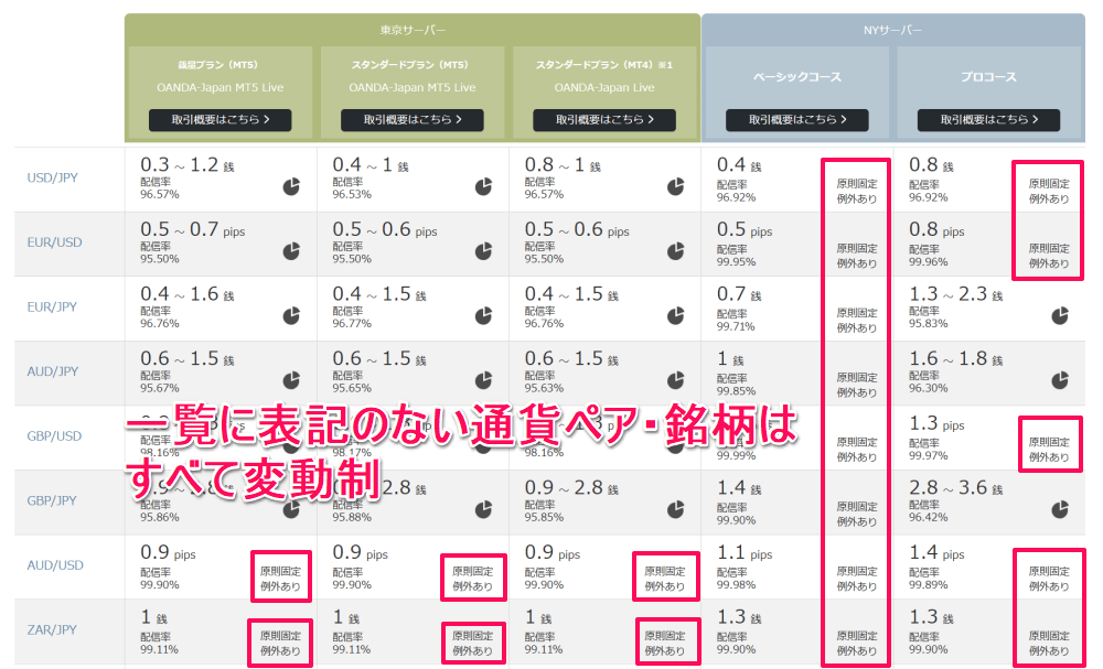 オアンダ証券のスプレッド