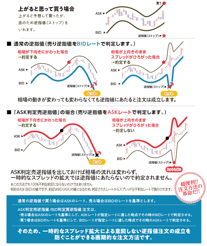 BID判定買逆指値注文/ASK判定売逆指値注文