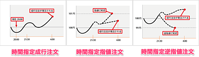 時間指定注文が使えるFX業者はココ！